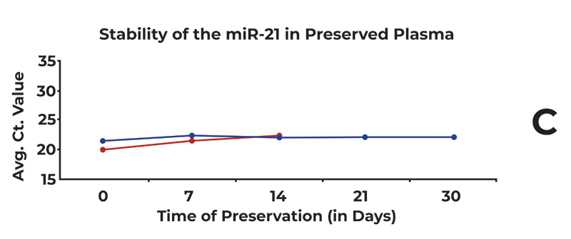 Figure 7. Effect of ambient temperature storage on cf-RNA, exemplified by the 18S rRNA transcript, HPRT1 mRNA transcript and miR-21.